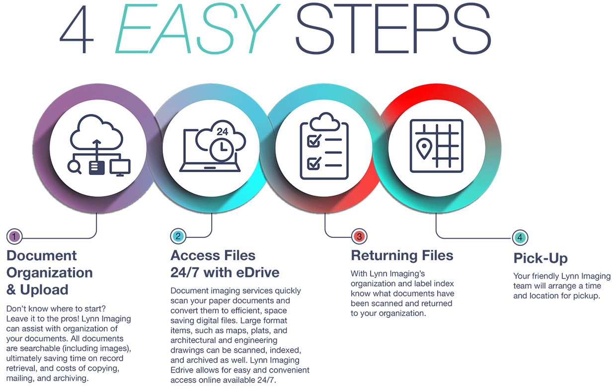 Lynn Imaging's Professional Scanning Services in four easy steps